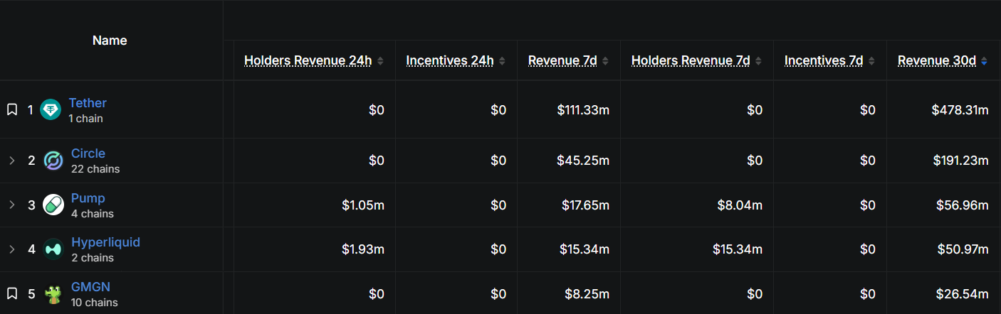Los 5 proyectos cripto más rentables de agosto 2026 por ingresos del protocolo