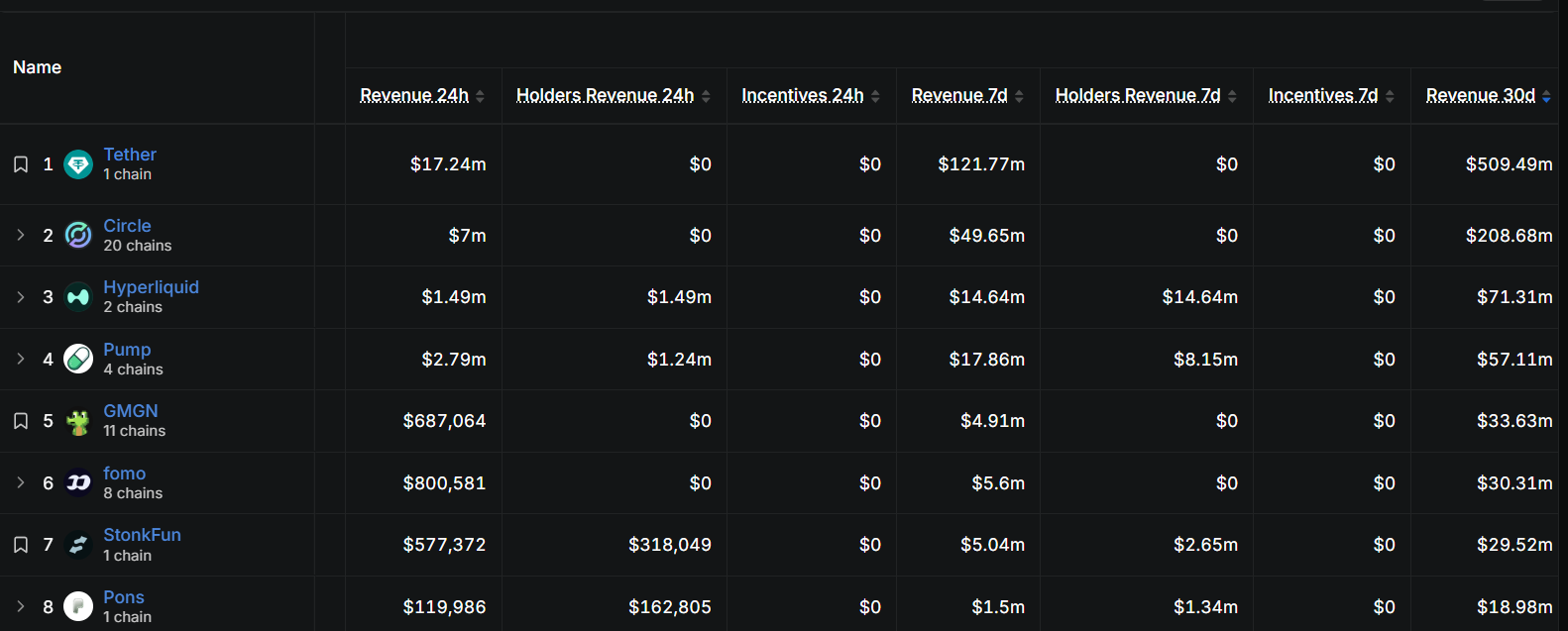 Ranking de los proyectos cripto más rentables de septiembre 2026 según DeFiLlama