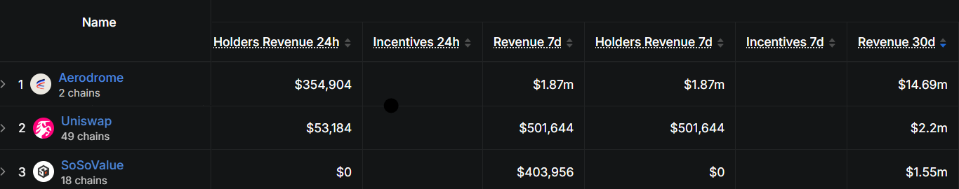 Protocolos más rentables de Base según su Revenue en DeFiLlama