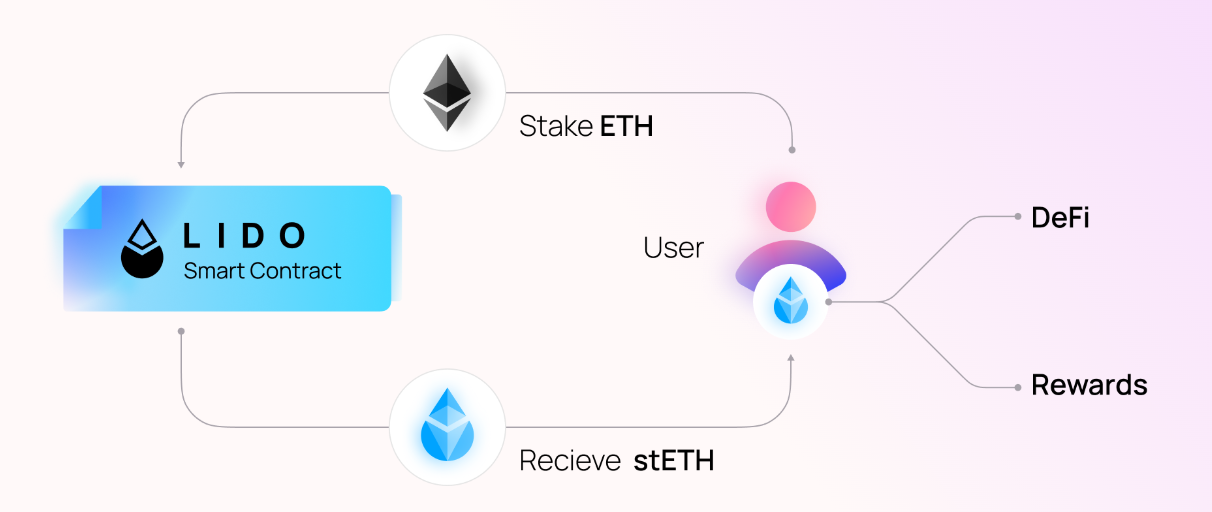 Diagrama de cómo Lido convierte ETH en stETH