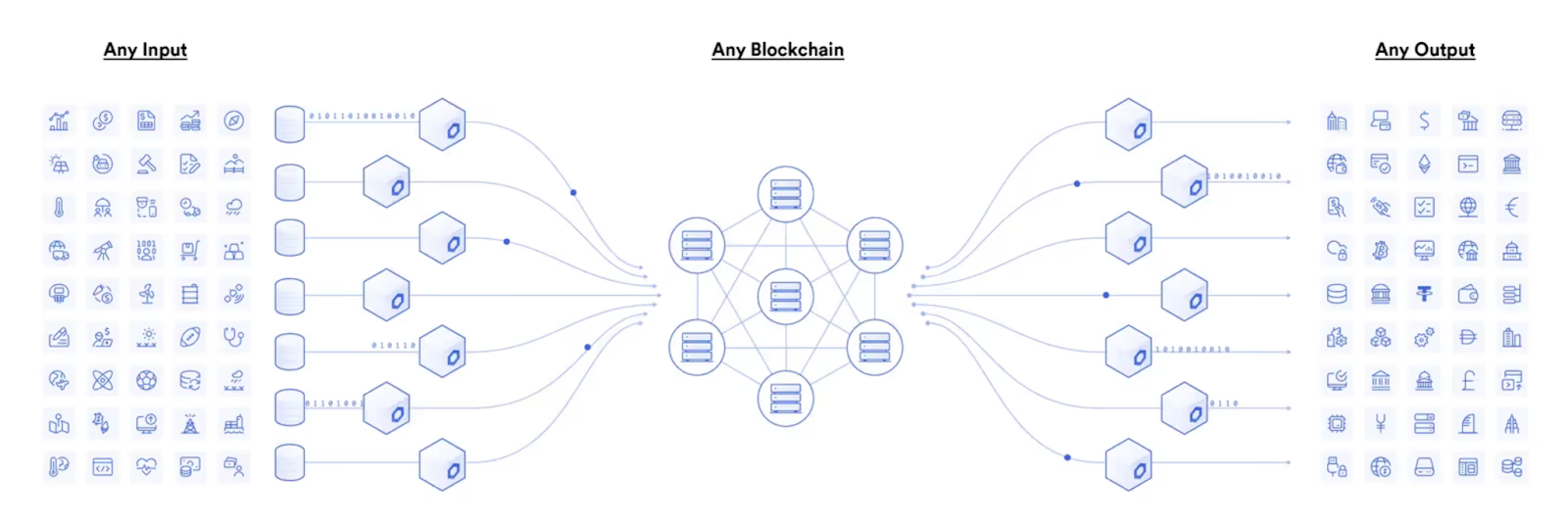 Diagrama de cómo un oráculo conecta la blockchain con fuentes de datos externas